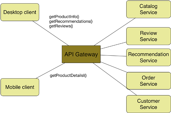Fig5 - API gateway