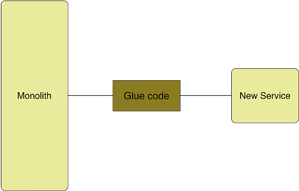 Fig-7 - extracting a service